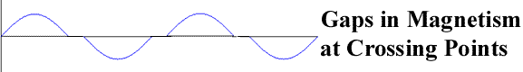 Figure 2: Resulting Magnetic Field on Tape Without Biasing