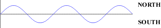 Figure 1: Original Magnetic Field Generated by the Electrical Signal Applied to an Electromagnet