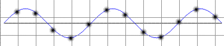 Figure 3: A Low Sampling Rate, With Each Sample Represented by a Black Splotch - Movement to the Right on the Horizontal Axis Represents the Passage of Time