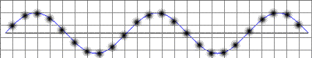 Figure 5: A Higher Sampling Rate, Represented by More Lines Crossing the Horizontal Axis